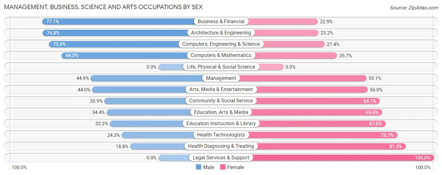 Management, Business, Science and Arts Occupations by Sex in Zip Code 48888