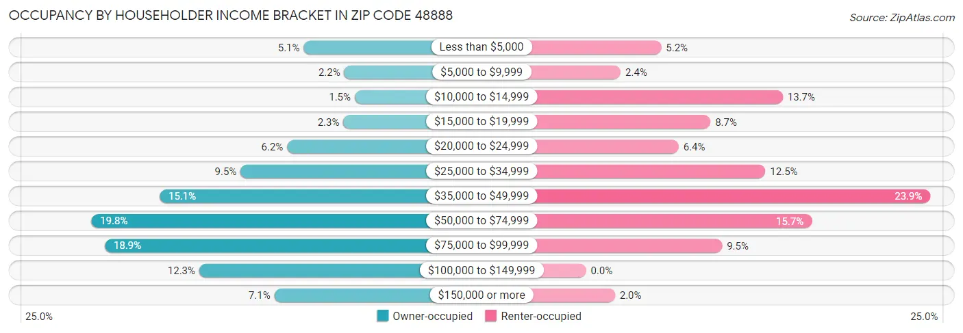 Occupancy by Householder Income Bracket in Zip Code 48888