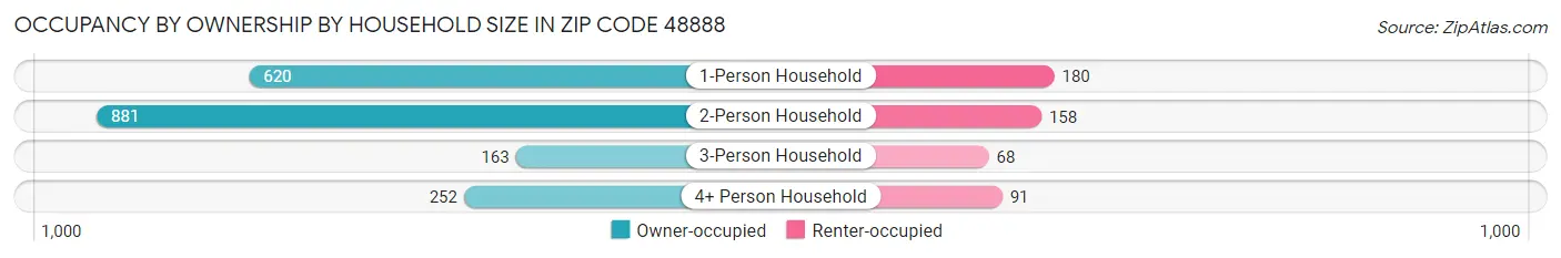 Occupancy by Ownership by Household Size in Zip Code 48888