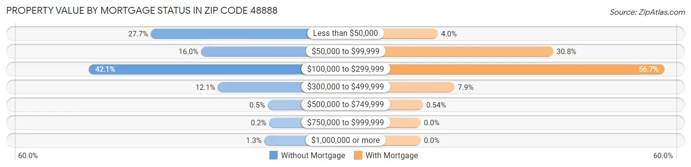 Property Value by Mortgage Status in Zip Code 48888