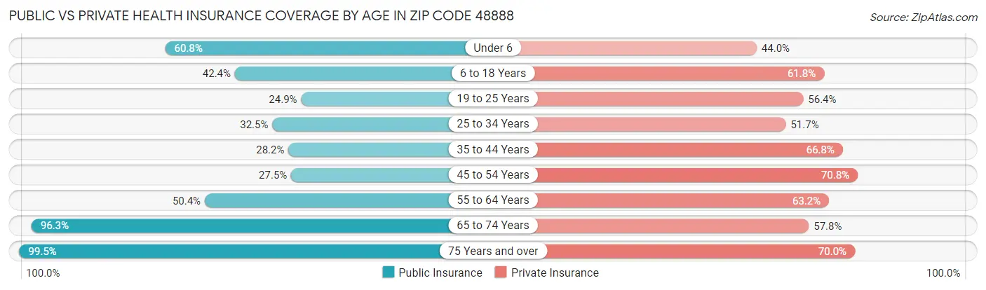 Public vs Private Health Insurance Coverage by Age in Zip Code 48888