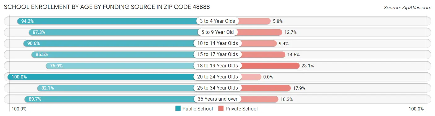 School Enrollment by Age by Funding Source in Zip Code 48888