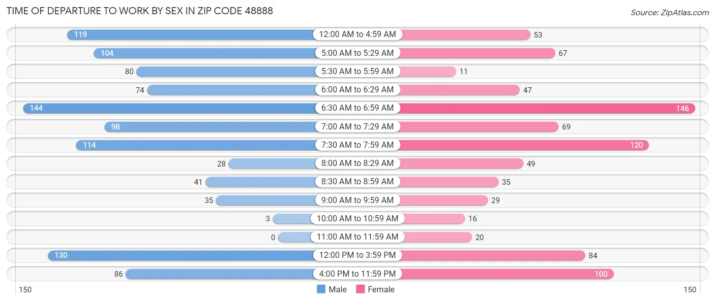 Time of Departure to Work by Sex in Zip Code 48888