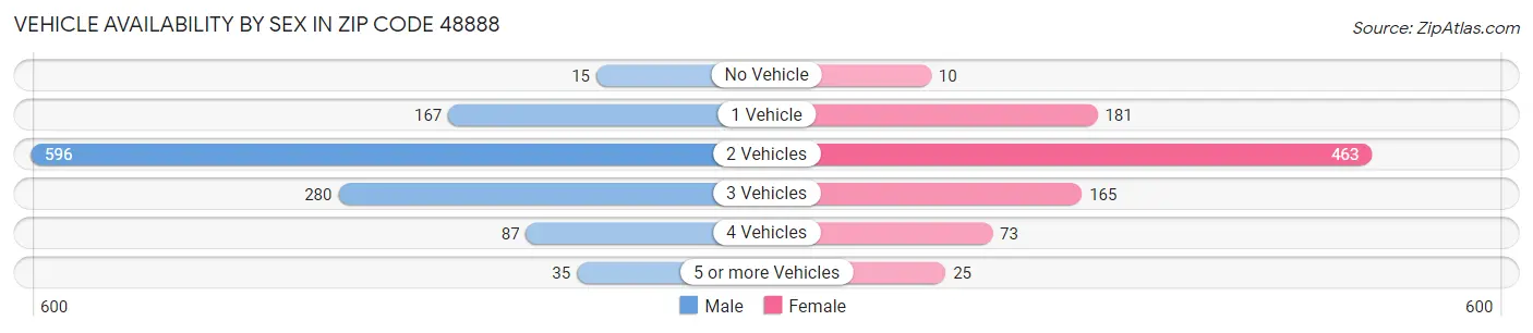 Vehicle Availability by Sex in Zip Code 48888