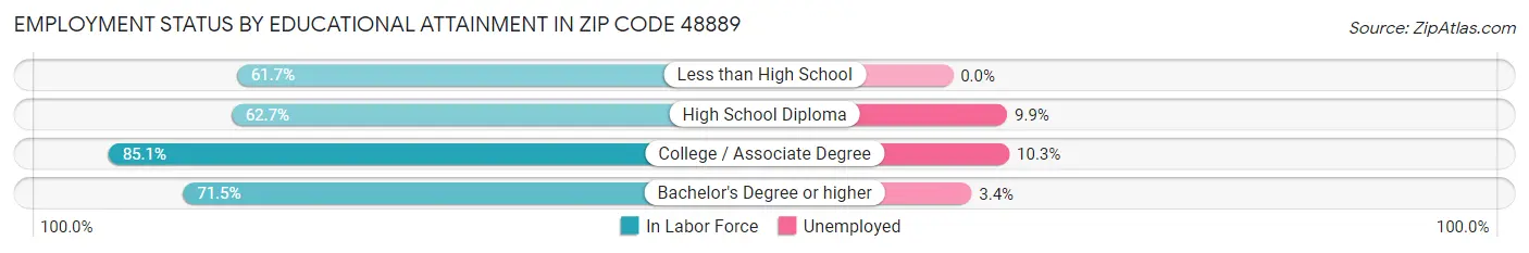 Employment Status by Educational Attainment in Zip Code 48889