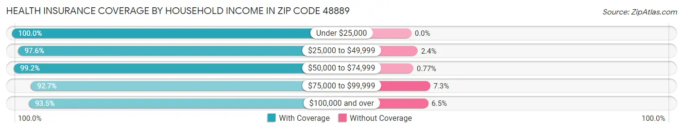Health Insurance Coverage by Household Income in Zip Code 48889