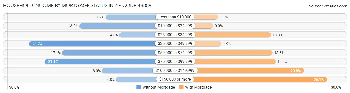 Household Income by Mortgage Status in Zip Code 48889