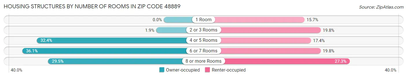 Housing Structures by Number of Rooms in Zip Code 48889