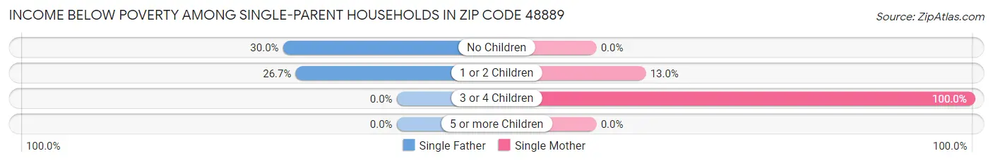 Income Below Poverty Among Single-Parent Households in Zip Code 48889