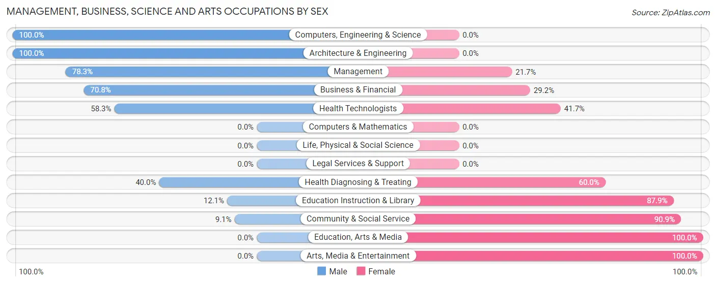 Management, Business, Science and Arts Occupations by Sex in Zip Code 48889