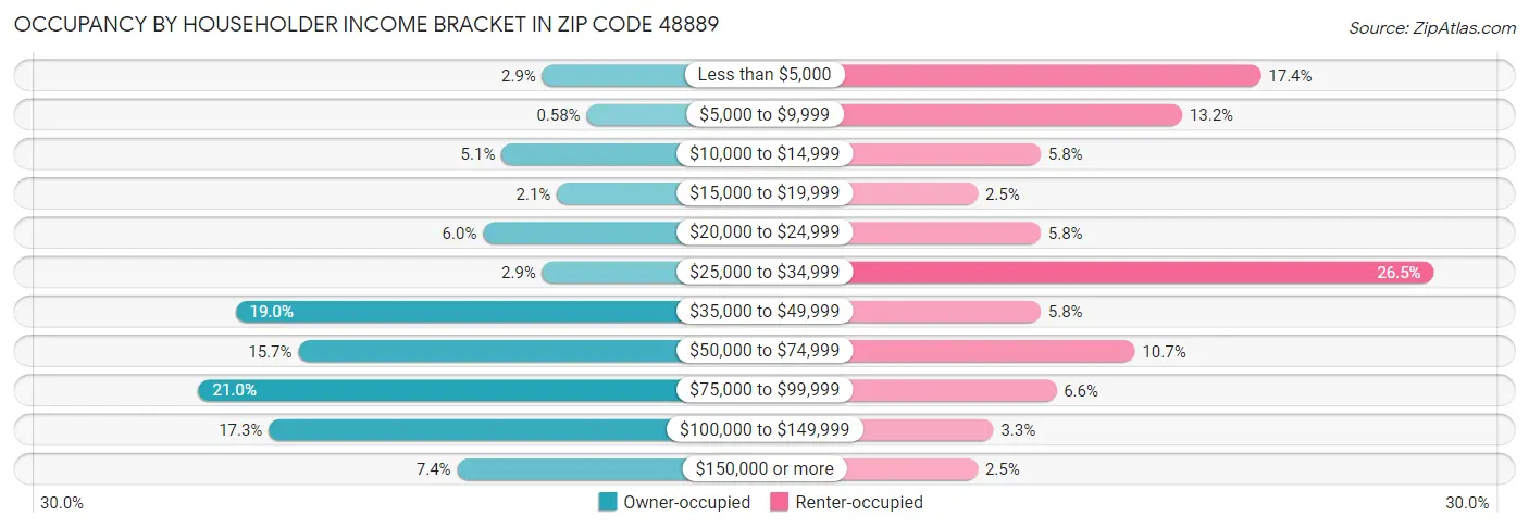 Occupancy by Householder Income Bracket in Zip Code 48889