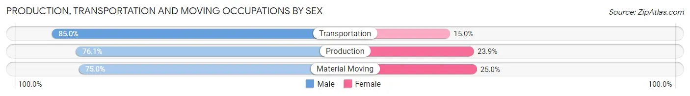 Production, Transportation and Moving Occupations by Sex in Zip Code 48889