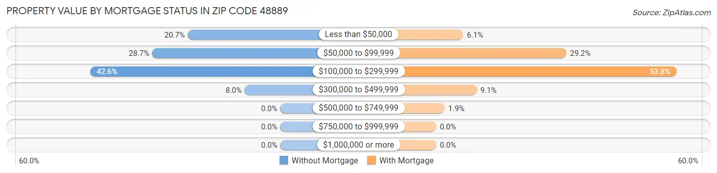 Property Value by Mortgage Status in Zip Code 48889