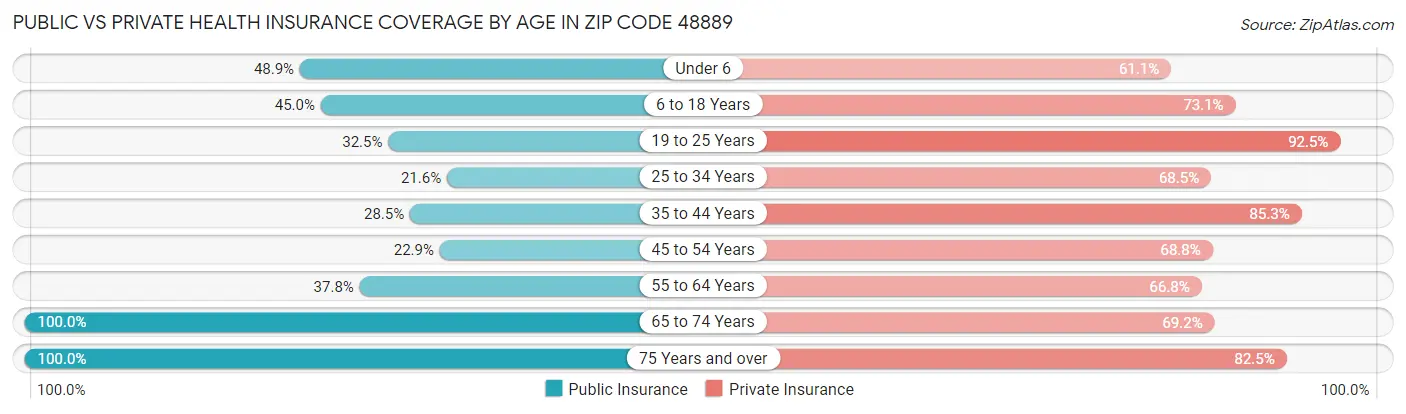 Public vs Private Health Insurance Coverage by Age in Zip Code 48889