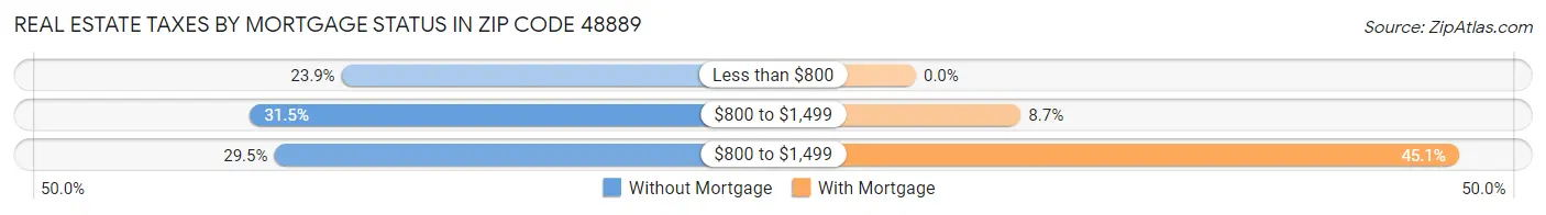 Real Estate Taxes by Mortgage Status in Zip Code 48889