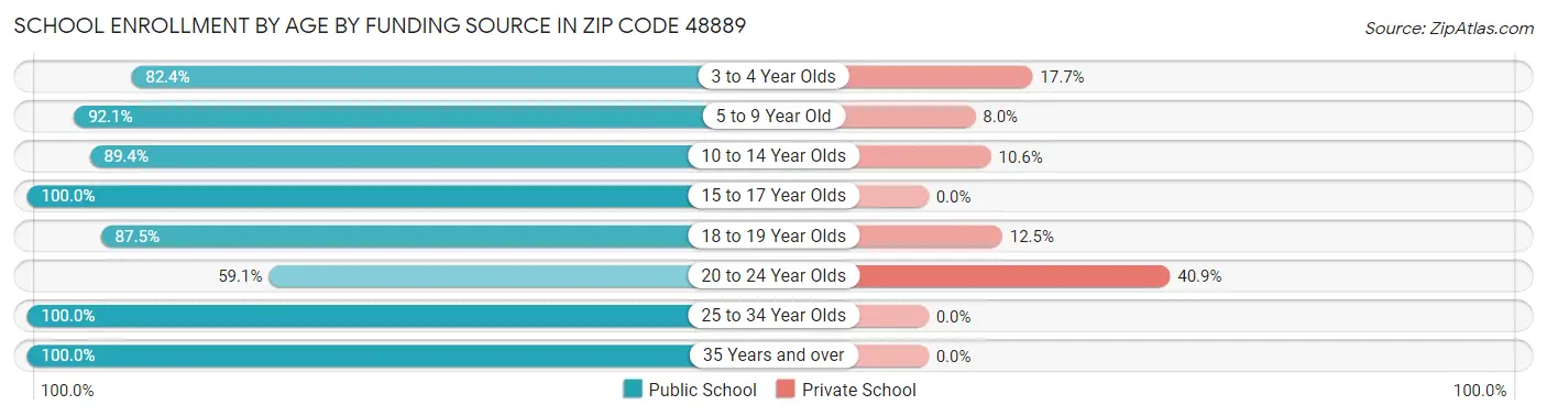 School Enrollment by Age by Funding Source in Zip Code 48889