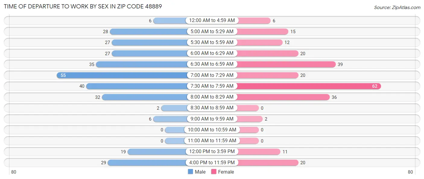 Time of Departure to Work by Sex in Zip Code 48889