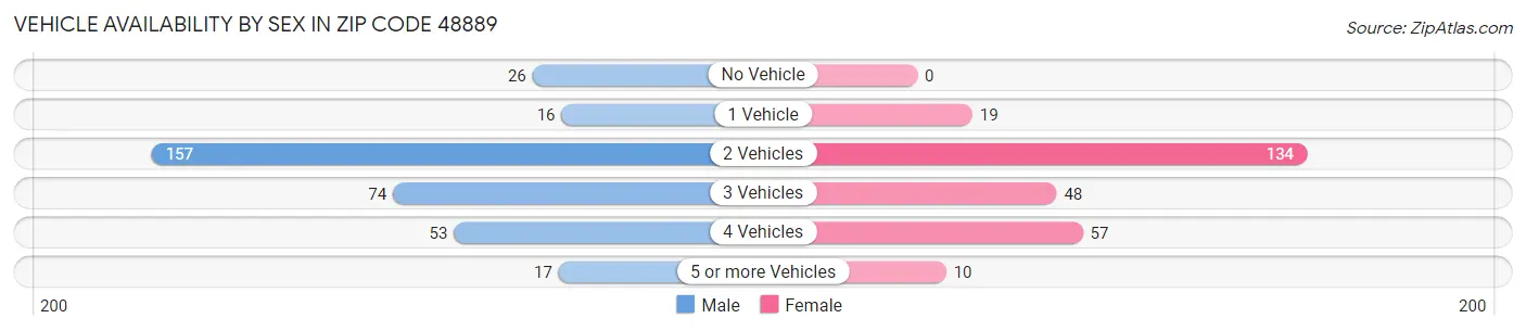 Vehicle Availability by Sex in Zip Code 48889