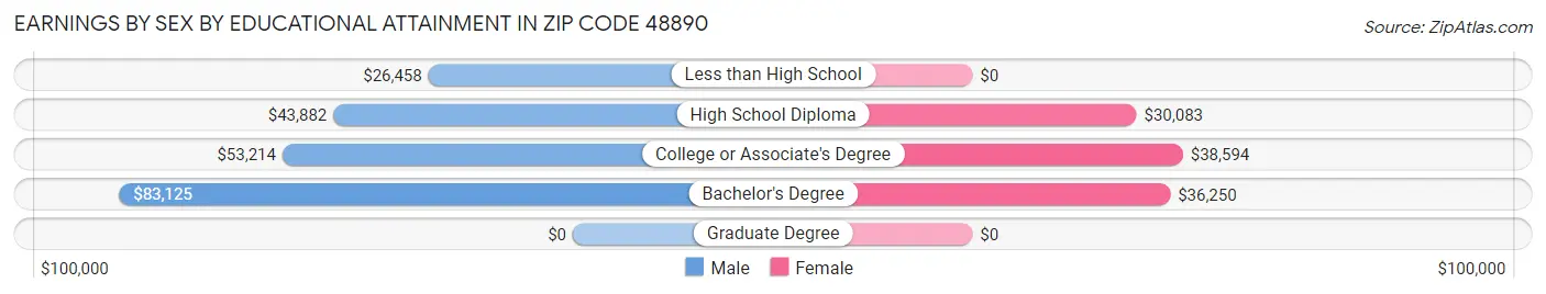 Earnings by Sex by Educational Attainment in Zip Code 48890