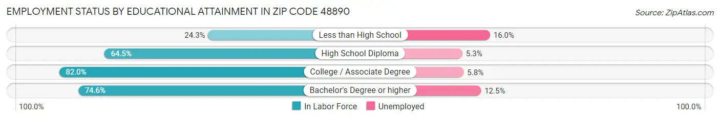 Employment Status by Educational Attainment in Zip Code 48890