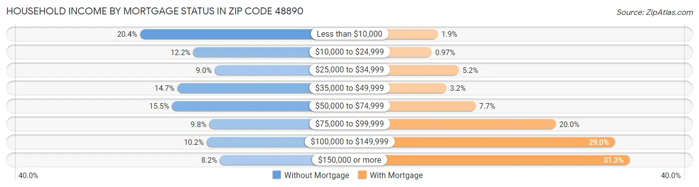 Household Income by Mortgage Status in Zip Code 48890