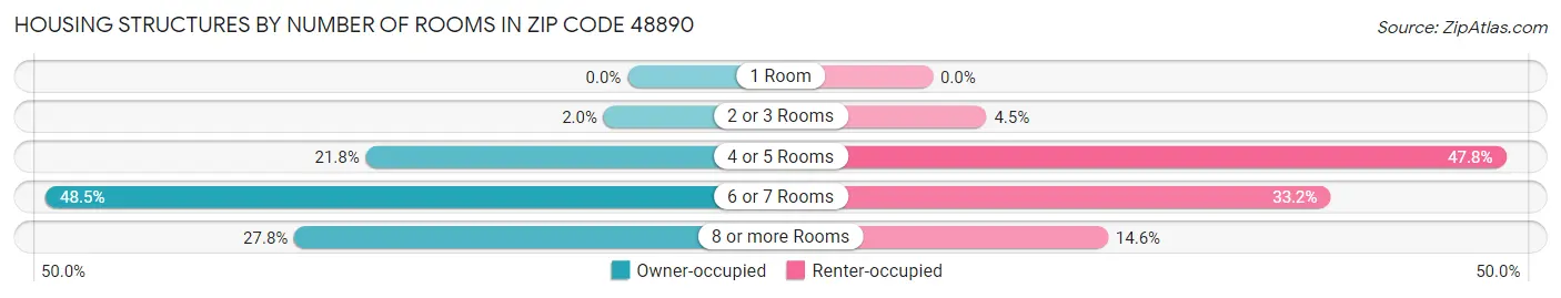 Housing Structures by Number of Rooms in Zip Code 48890