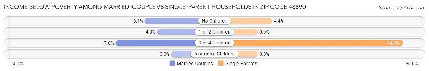 Income Below Poverty Among Married-Couple vs Single-Parent Households in Zip Code 48890
