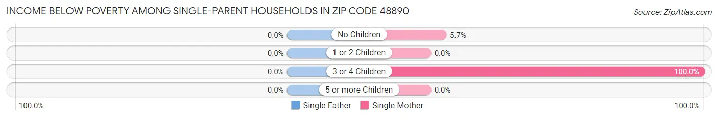 Income Below Poverty Among Single-Parent Households in Zip Code 48890