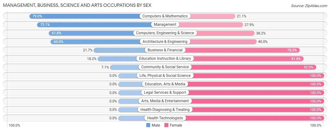 Management, Business, Science and Arts Occupations by Sex in Zip Code 48890