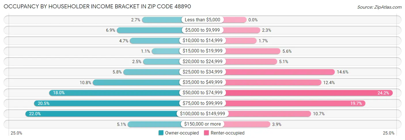 Occupancy by Householder Income Bracket in Zip Code 48890