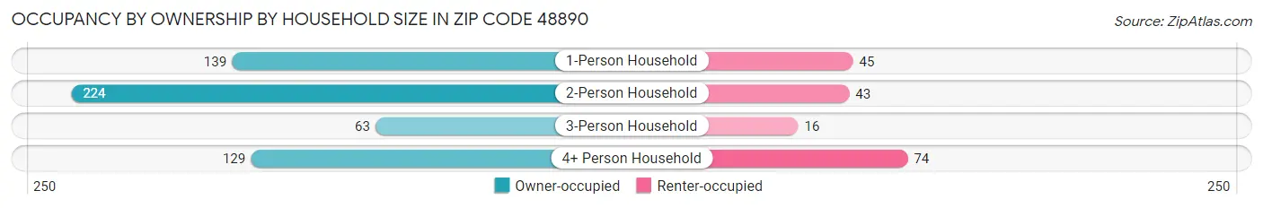 Occupancy by Ownership by Household Size in Zip Code 48890