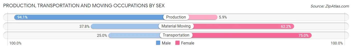 Production, Transportation and Moving Occupations by Sex in Zip Code 48890