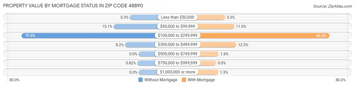 Property Value by Mortgage Status in Zip Code 48890