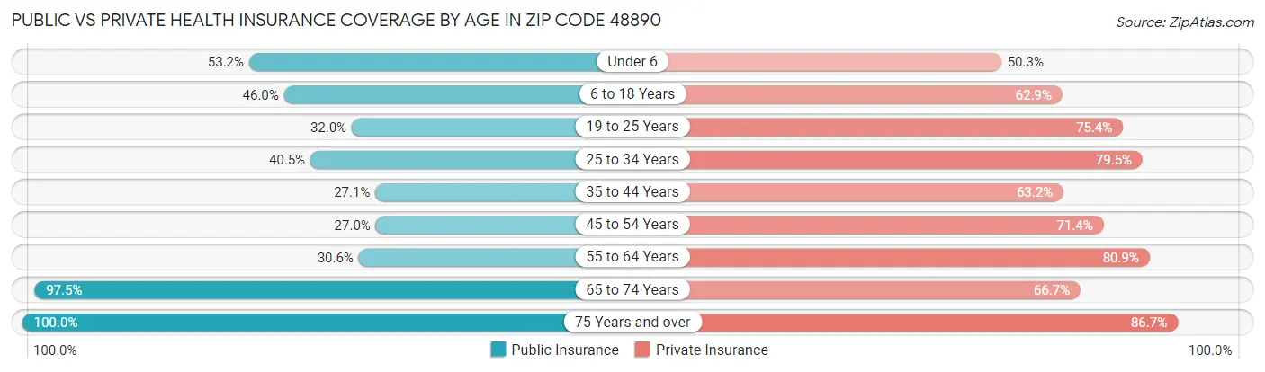 Public vs Private Health Insurance Coverage by Age in Zip Code 48890