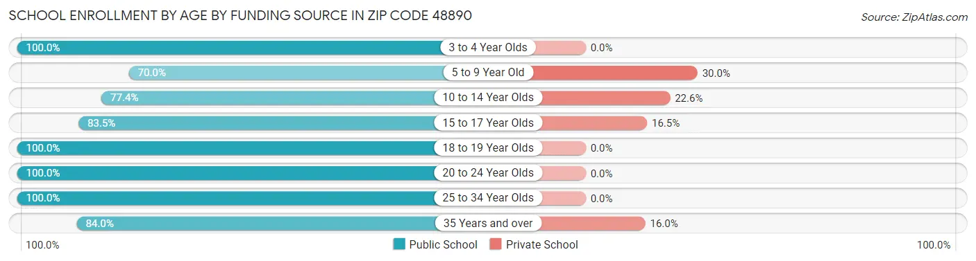 School Enrollment by Age by Funding Source in Zip Code 48890