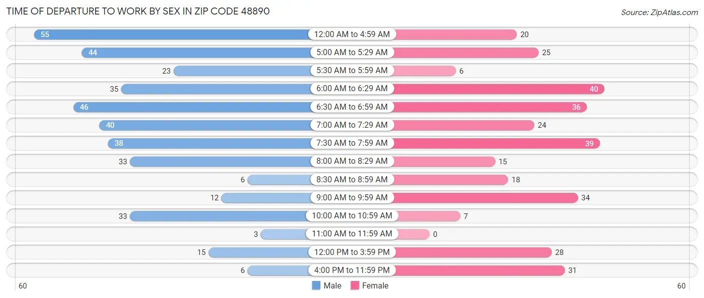 Time of Departure to Work by Sex in Zip Code 48890