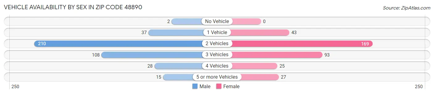 Vehicle Availability by Sex in Zip Code 48890