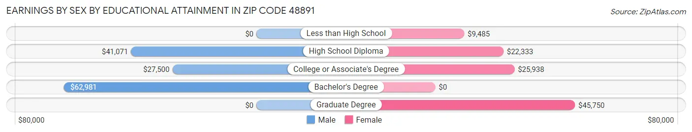 Earnings by Sex by Educational Attainment in Zip Code 48891