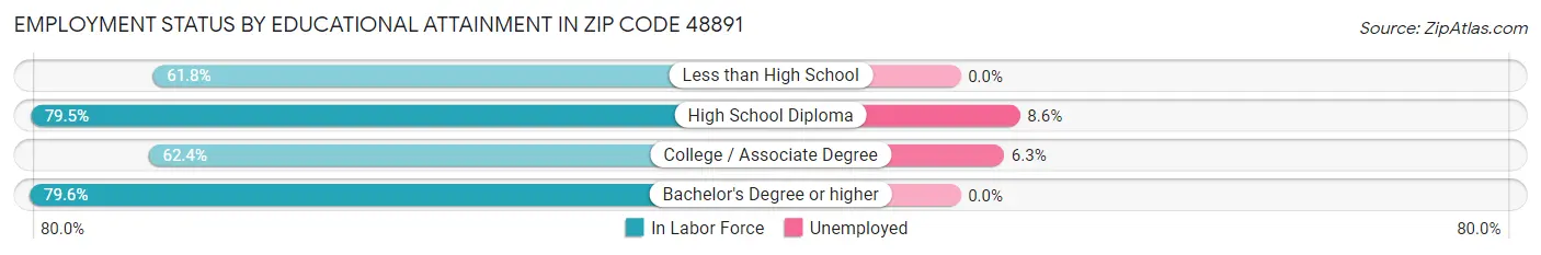 Employment Status by Educational Attainment in Zip Code 48891