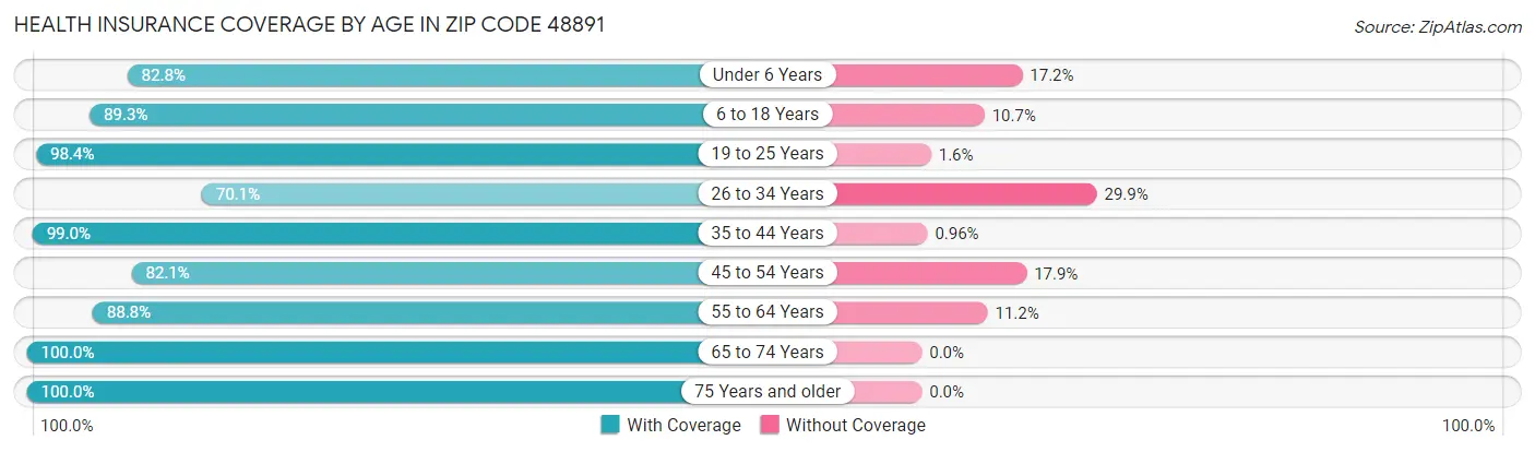 Health Insurance Coverage by Age in Zip Code 48891