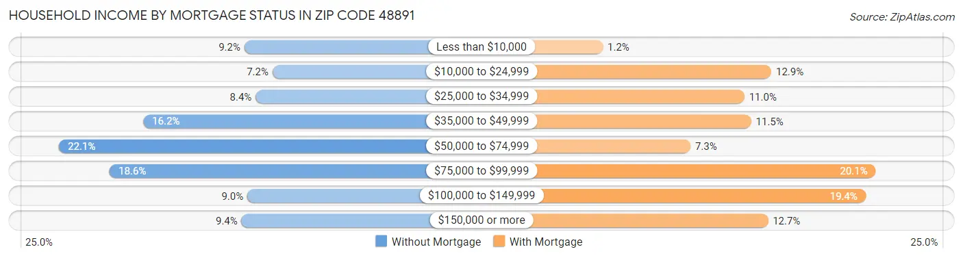 Household Income by Mortgage Status in Zip Code 48891