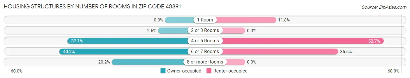 Housing Structures by Number of Rooms in Zip Code 48891