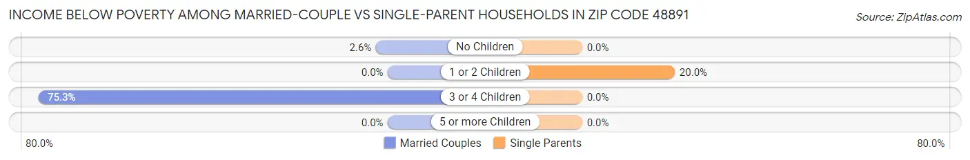 Income Below Poverty Among Married-Couple vs Single-Parent Households in Zip Code 48891