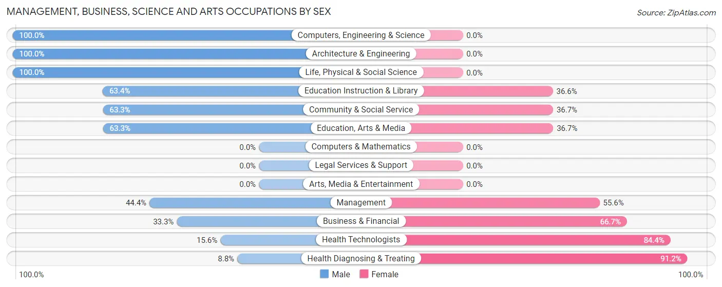Management, Business, Science and Arts Occupations by Sex in Zip Code 48891