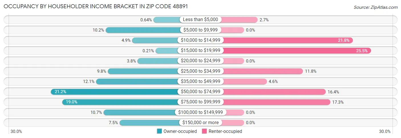 Occupancy by Householder Income Bracket in Zip Code 48891