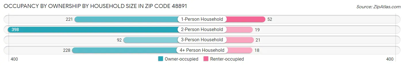 Occupancy by Ownership by Household Size in Zip Code 48891