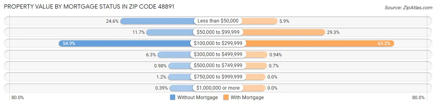 Property Value by Mortgage Status in Zip Code 48891
