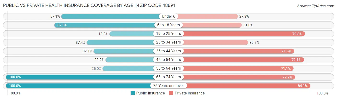 Public vs Private Health Insurance Coverage by Age in Zip Code 48891