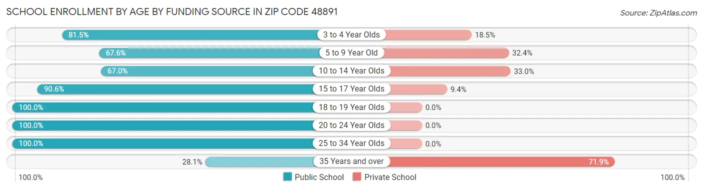 School Enrollment by Age by Funding Source in Zip Code 48891