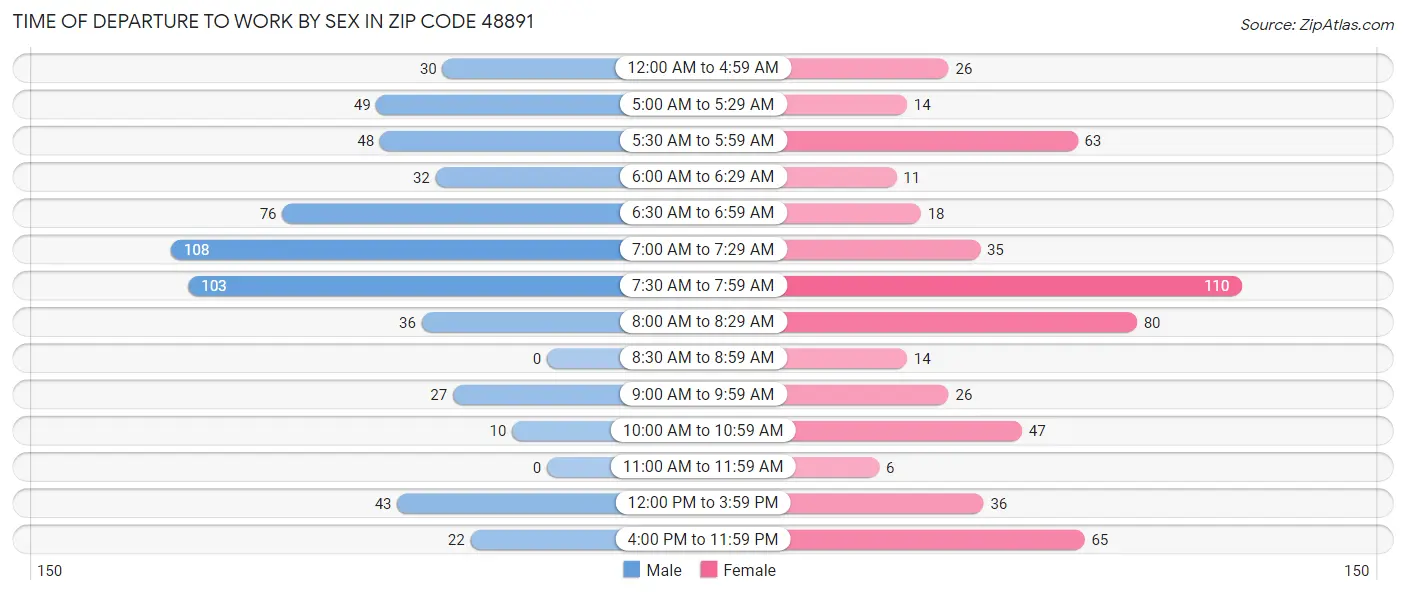 Time of Departure to Work by Sex in Zip Code 48891